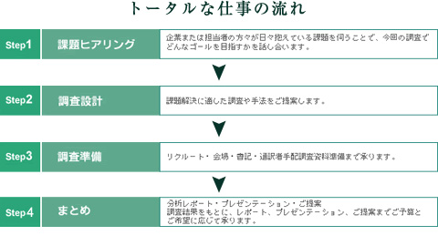 エヌスタイルの調査手法